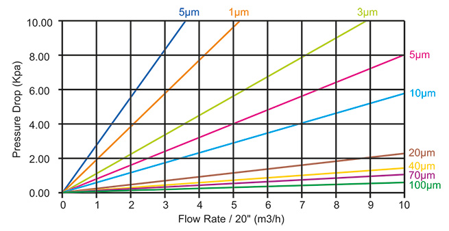 High Flow Pleated Filter Cartridges