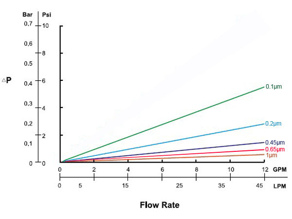 PES Pleated Membrane Filter Cartridges