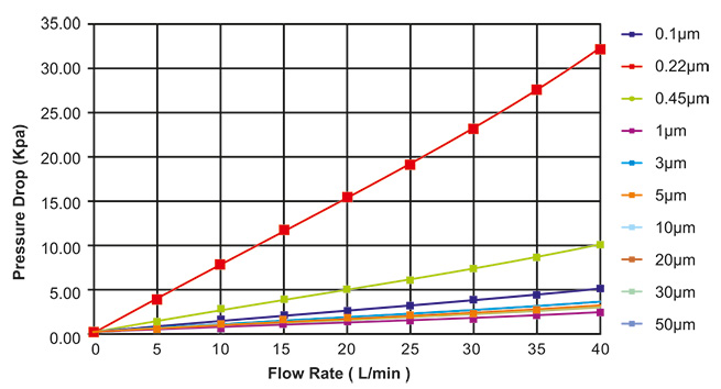 Polypropylene Pleated Cartridge