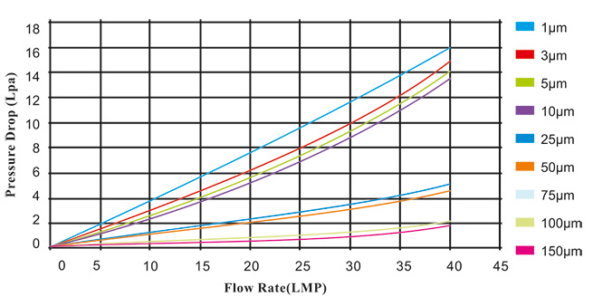 Spun Bonded Filter Cartridge graph